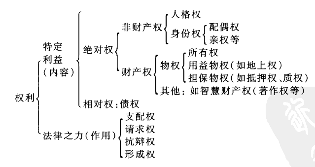 王泽鉴：权利的概念、功能及体系