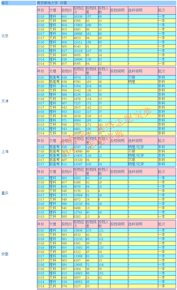 南京邮电大学录取分是多少？往年录取难度大吗？