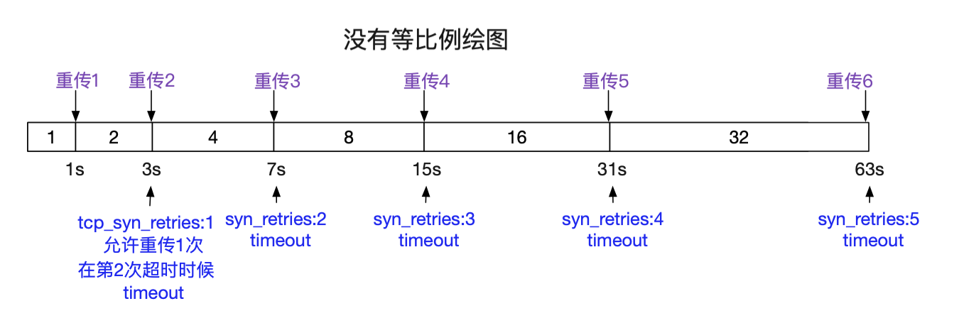 从Linux源码看TCP Client端的Connect