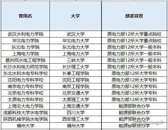 考不上985想进国家电网工作，选择这些学校希望大！