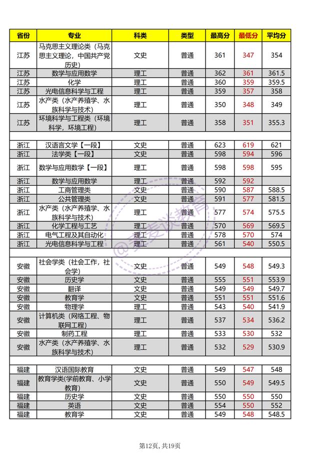 河南师范大学2021年各专业招生计划公布！附去年各省各专业分数
