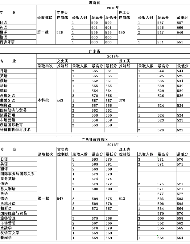 大连外国语大学2018年普通类专业各地区录取成绩
