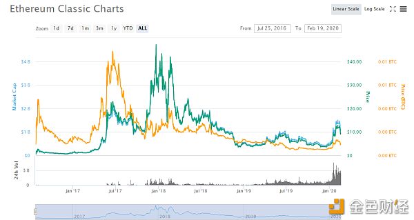 金色观察 | 减产矿币ETC信息汇总 减产前还有机会吗？