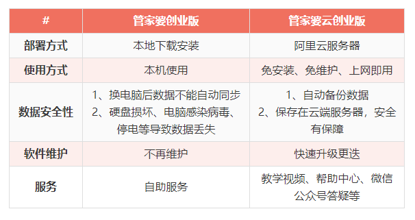 官宣！永久免费的云端进销存软件——管家婆云创业版正式发布