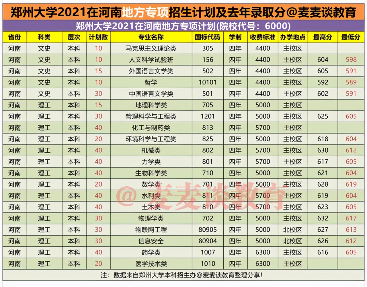 郑州大学2021在河南各批各专业招生计划公布！附去年各专业录取分