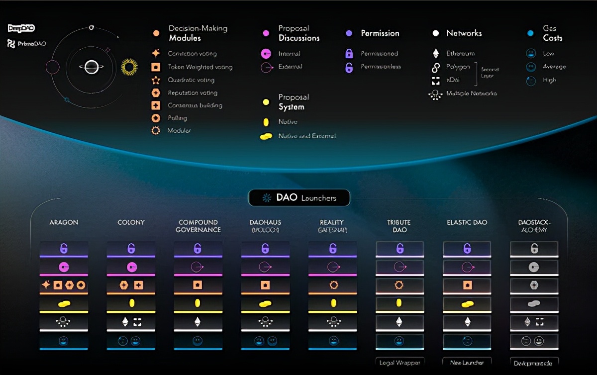 去中心化自治组织（DAO）的启动器和多功能工具一览