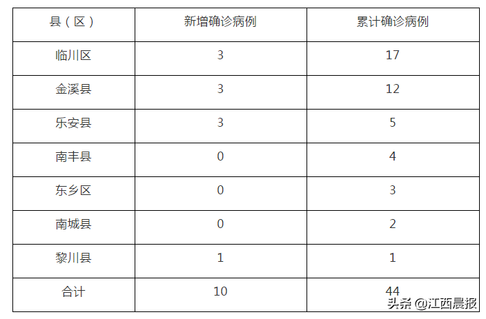 江西10市通报最新疫情！全省最新疫情分布及趋势图来了