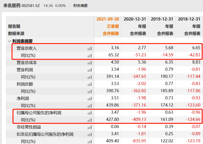 æªåå»è¯1.39äº¿è¡å»ç»ä¸æªç¥åå  ä¸ç»©ä¸ç¨³è¿å ä¿¡æ«æ¶çç®¡å½