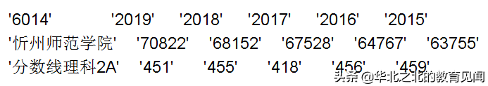 山西所有二本A院校在晋招生的近五年分数线和相应位次