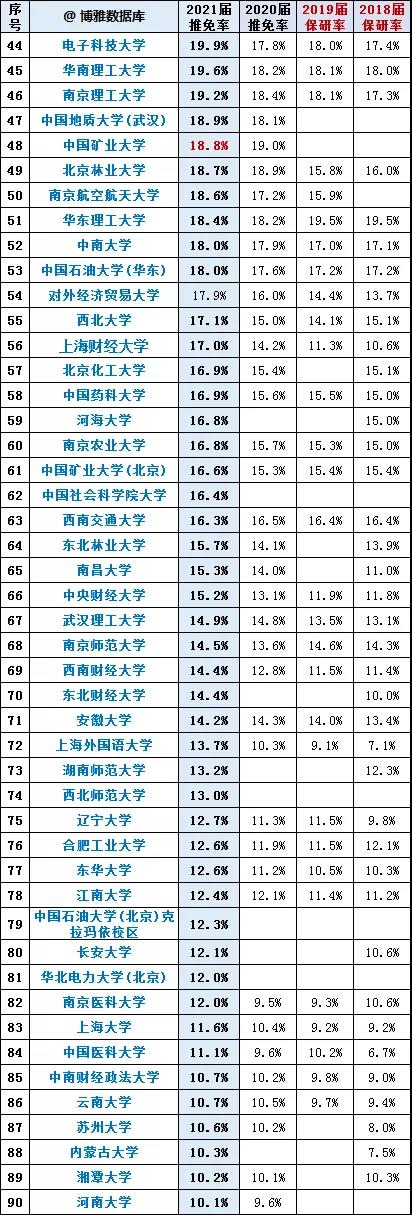 210所中国大学保研率排行：北大第1，复旦第6，武大仅排19