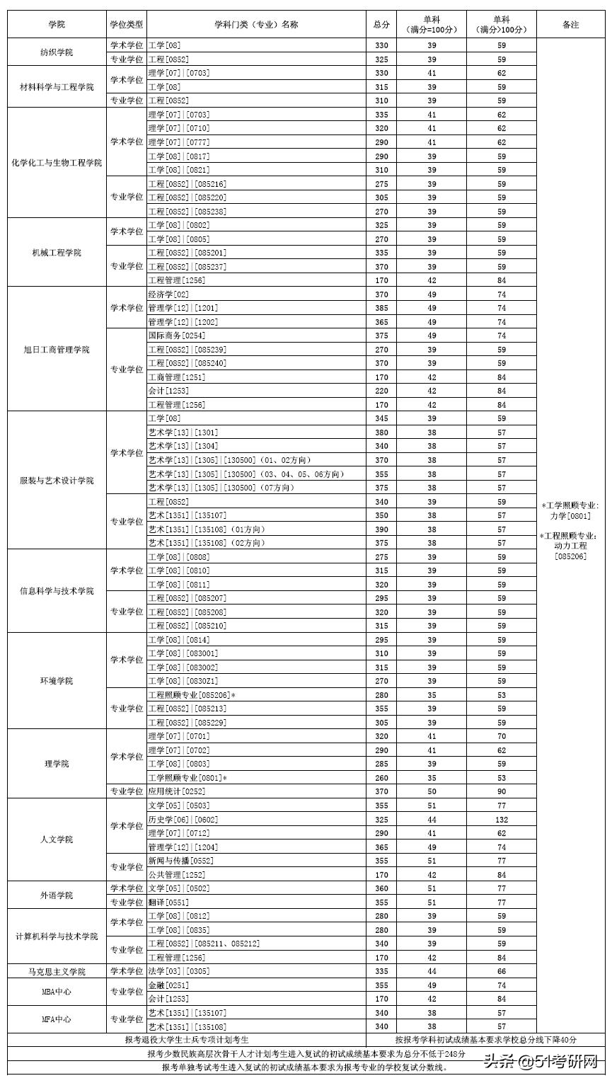 改名最失败的魔都211，被戏称“民办”大学，热度不及同城双非