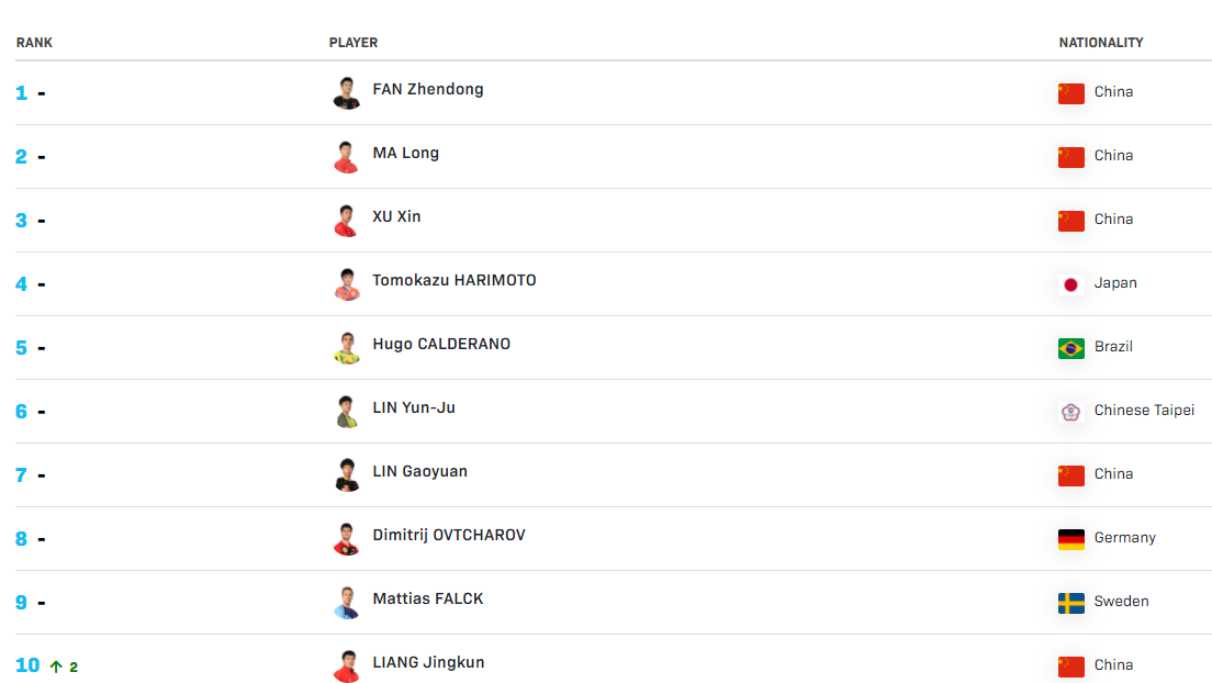 国际乒联最新排名：国乒2大冠军跻身前10，仅2单项占据世界第1