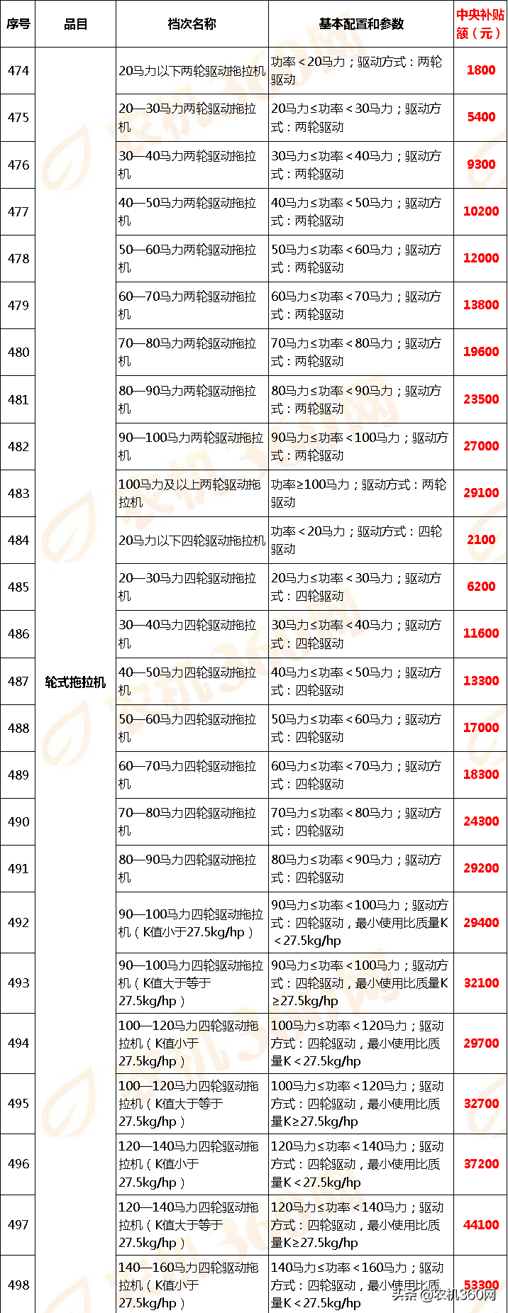 甘肅省(2020年調(diào)整)農(nóng)機(jī)補(bǔ)貼額一覽表