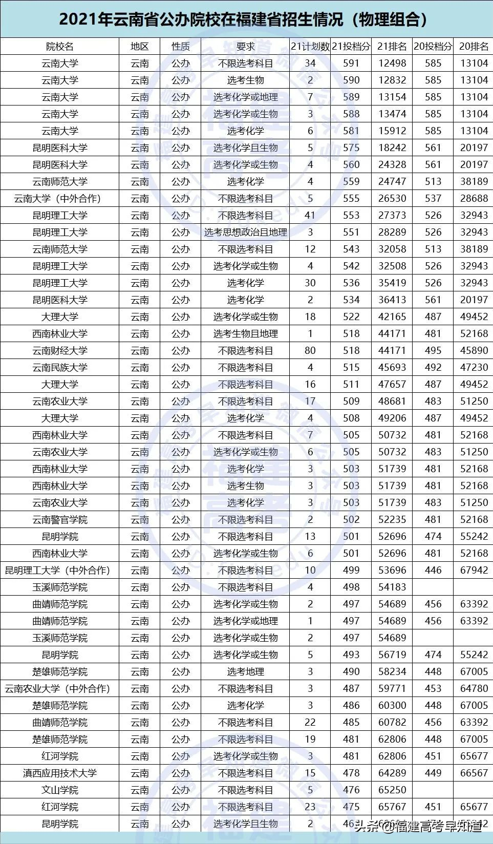 重磅！2021全国公办本科大学在福建招录数据出炉