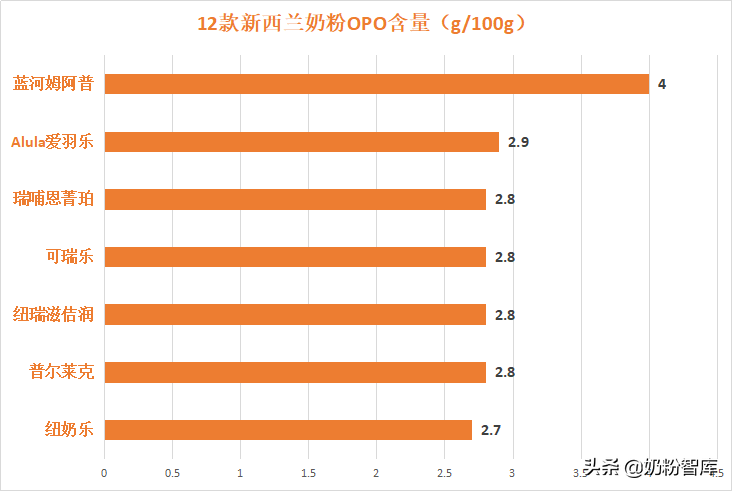 12款新西兰国行奶粉深度评测 | 都说奶源好，究竟怎么样？