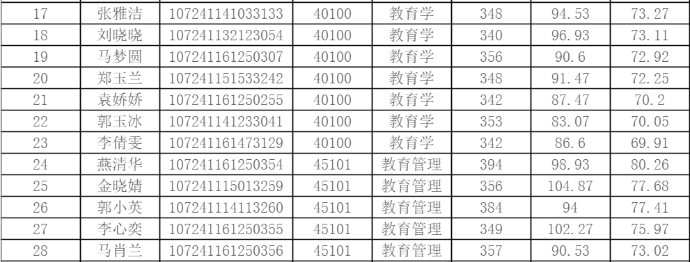 西安外国语大学2021年教育学复试详解（附分数线、拟录取名单）