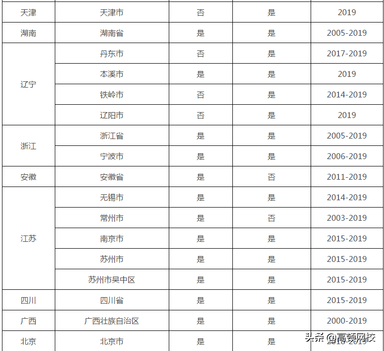 证书作废！12月31日前不完成继续教育，无法参加2020年会计考试