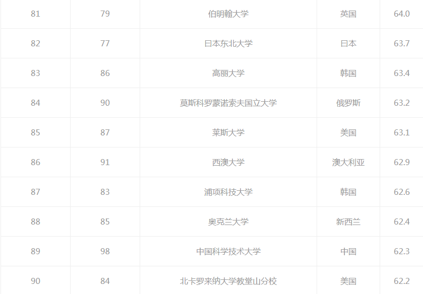 2021QS世界百强大学排名，中国12所上榜