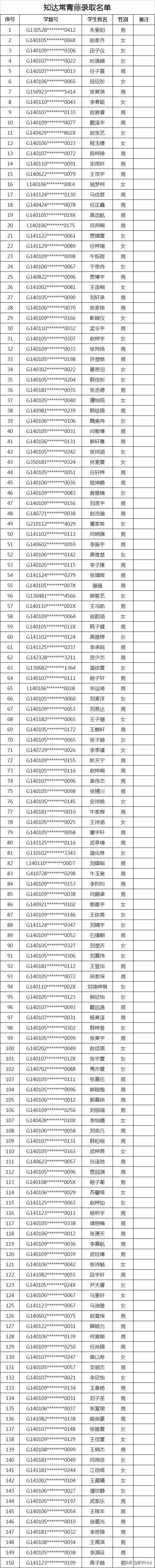 2020太原民办初中录取结果（全）