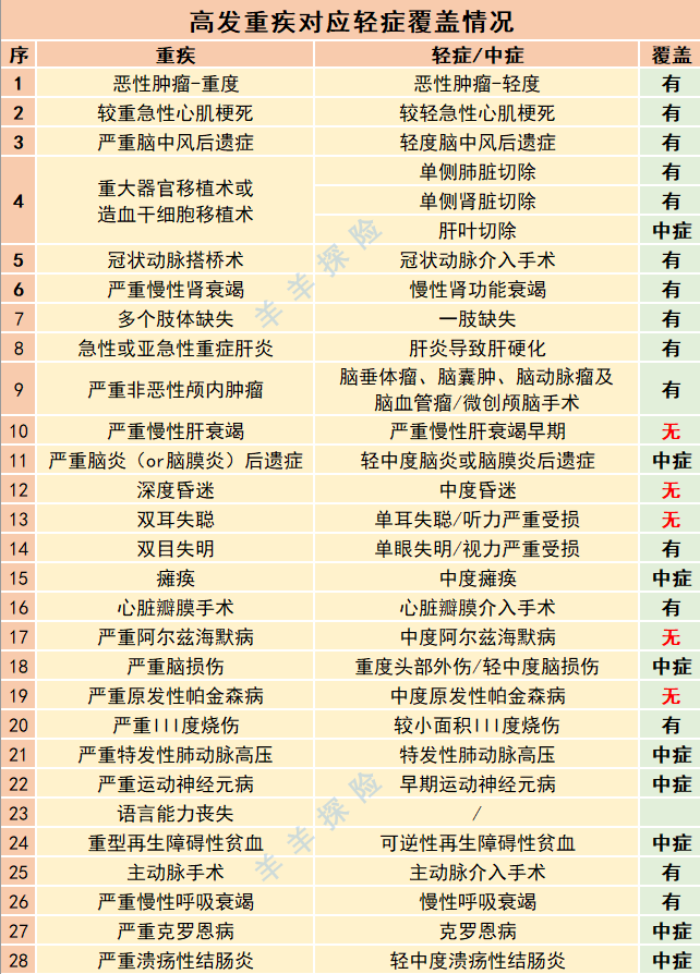 太平保险｜福禄20重疾险测评：返本收益率低，有6点不足