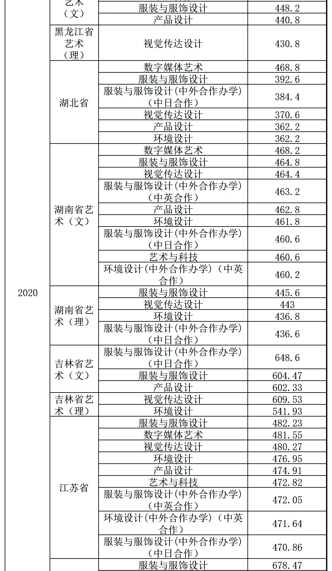 最新发布!211、985院校各省艺术类专业文化录取线大汇总