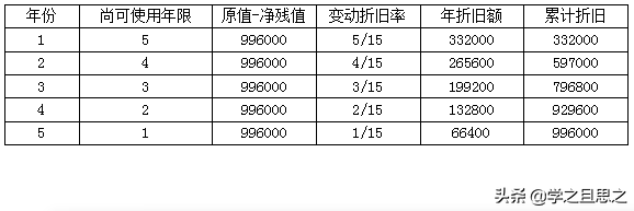 固定资产的折旧方法包括哪四种？固定资产的折旧是如何处理账务？