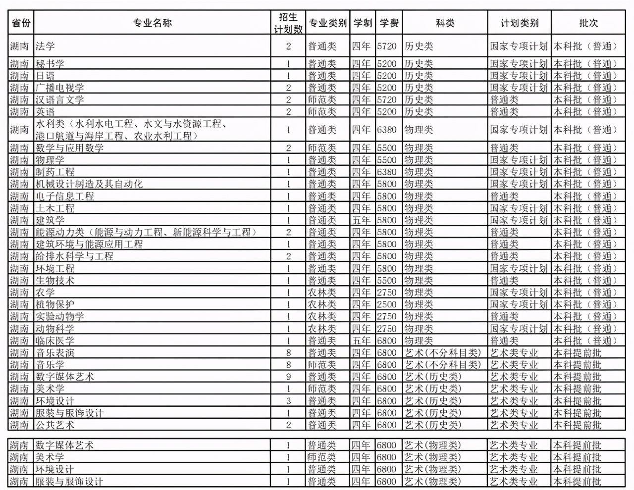 扬州大学2021年在各招生省市各专业招生计划公布！附去年各省分数