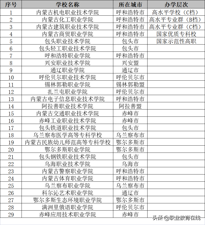 内蒙古的大学数量和分类