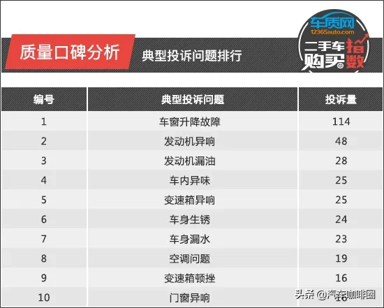 二手车购买指数：长安福特福睿斯