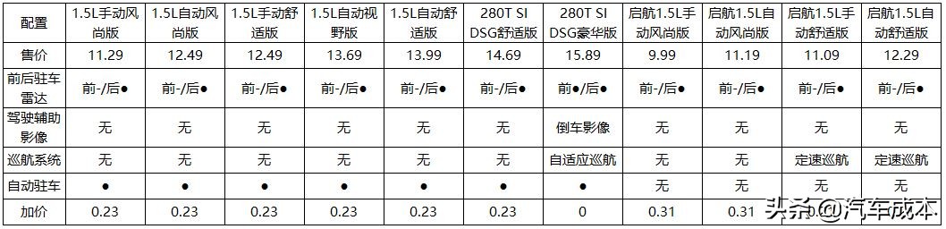 大众的销量之王朗逸那个配置性价比比较高--朗逸篇