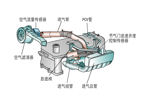 清洗节气门、喷油嘴、进气道就能提升动力？别急，先看这篇