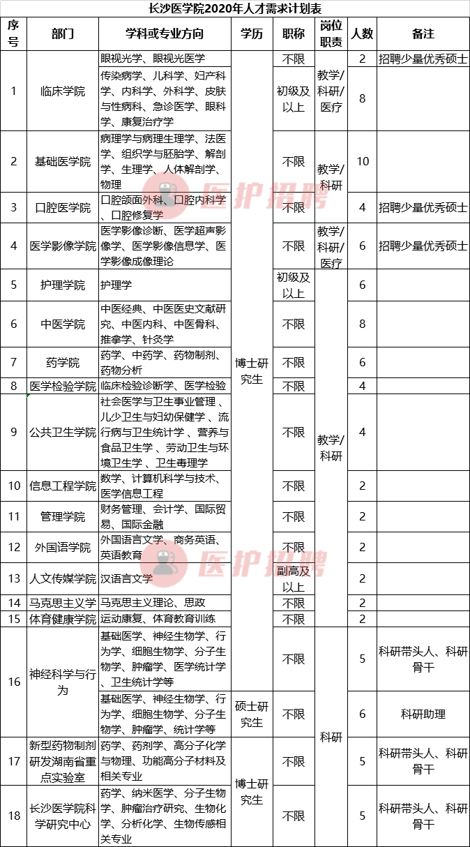 「湖南」 长沙医学院，2020年招聘教学、科研、医疗等91人公告