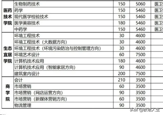 湖南单招有哪些医学类学校（可收藏）