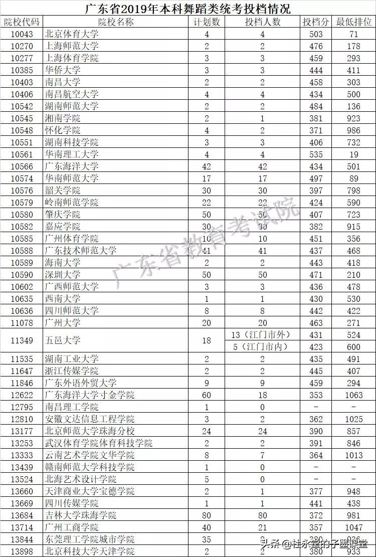 子墨老师分享：广东省2019年普通高考院校投档线（优投和最低线）
