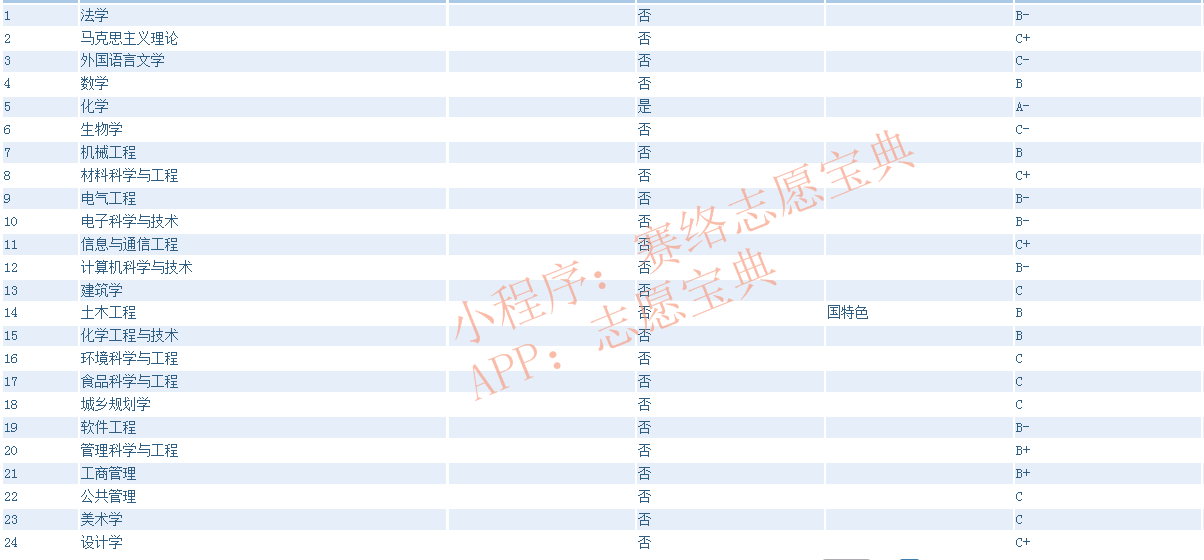 福州大学录取分是多少？平均多少分能上这所大学（附历年录取分）