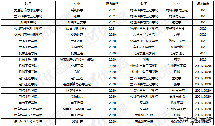 西南交通大学2021硕士研究生专业调剂分析