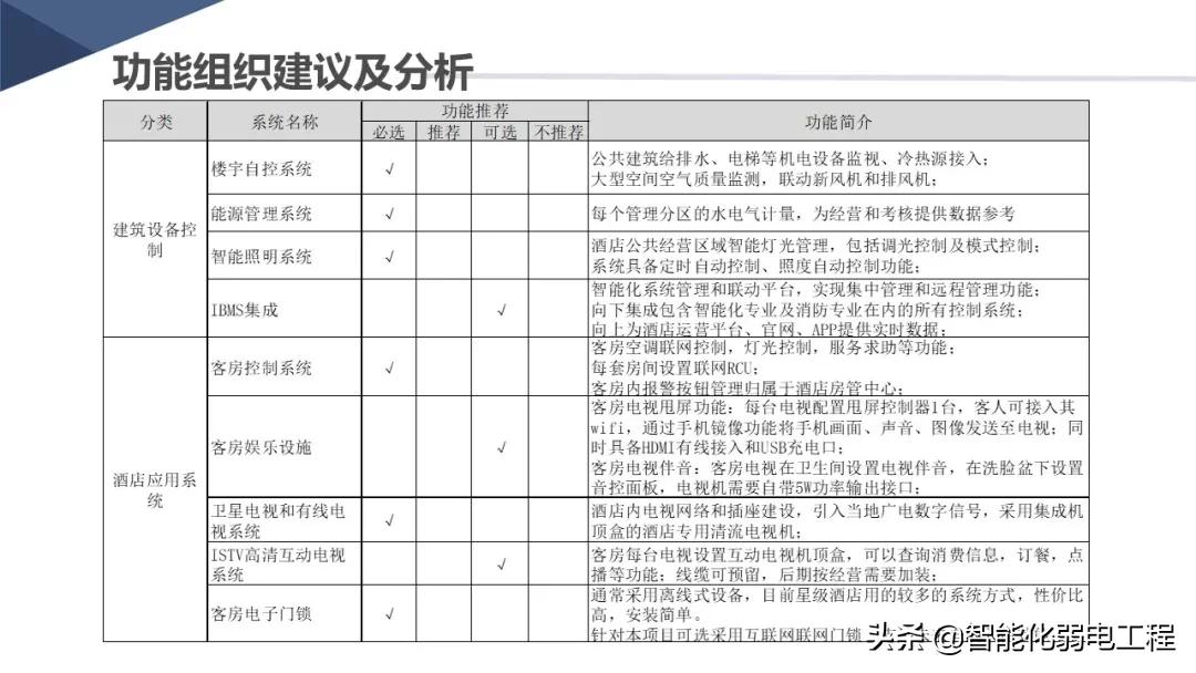 新版酒店智能化弱电系统详细设计方案，学习素材