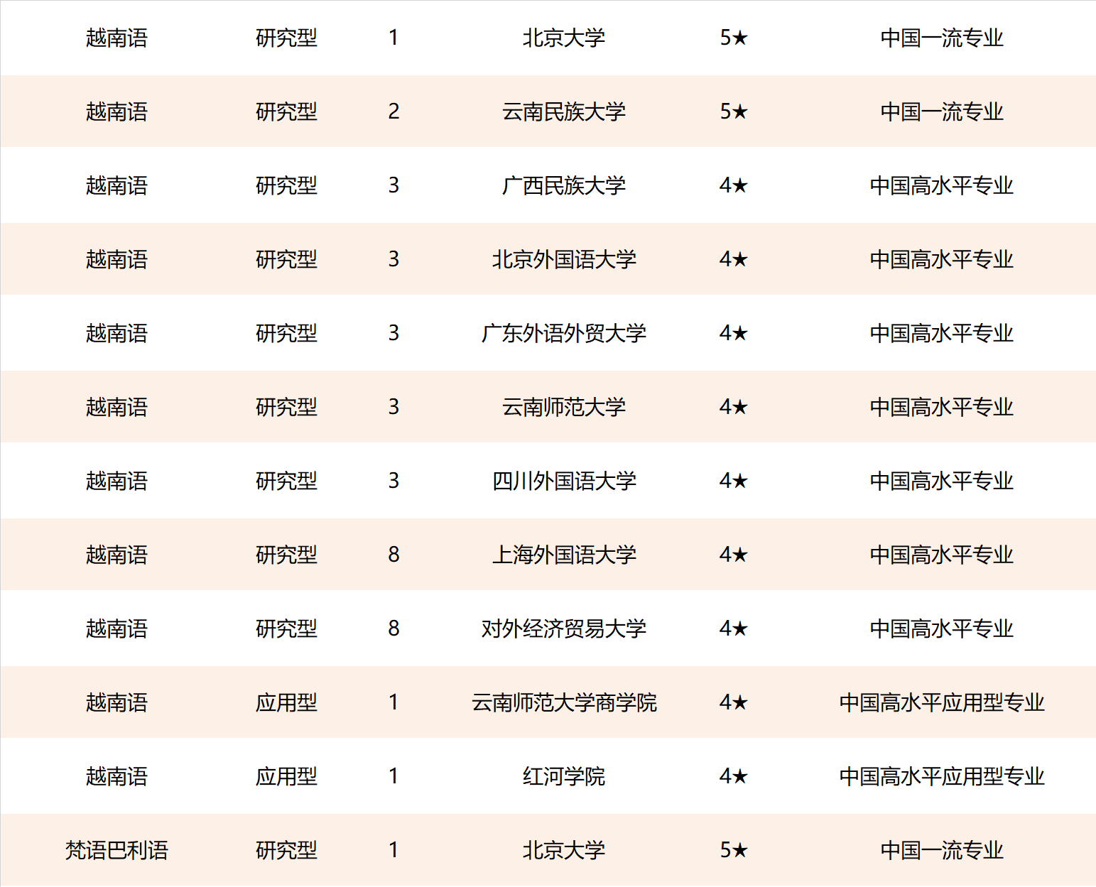 2021中国外国语大学排名，北京外国语大学、福州外语外贸学院第一