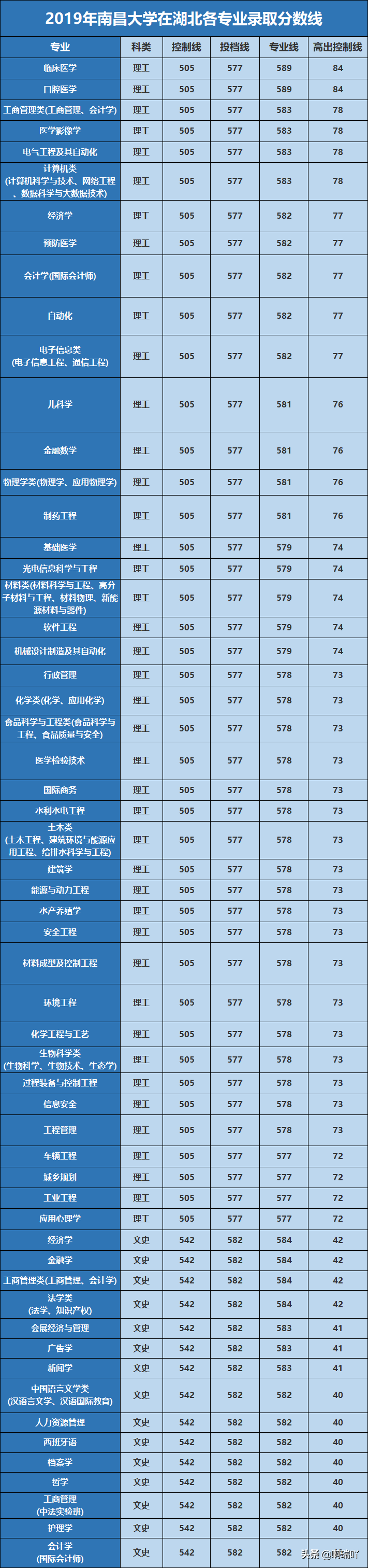 分数线丨2019年南昌大学各省录取分数及陕、甘、湖北各专业录取