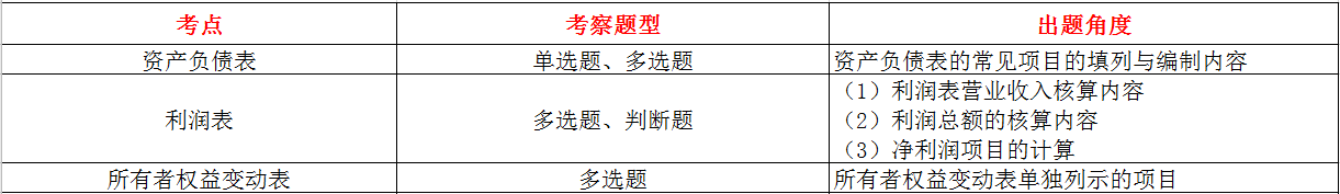 最新！2020《初级会计实务》各章节分值占比及核心考点（精华篇）