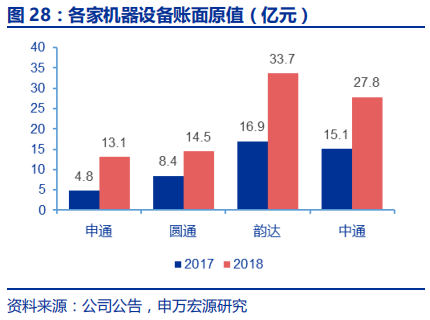 快递行业专题报告：电商快递单票成本的极限值在哪？