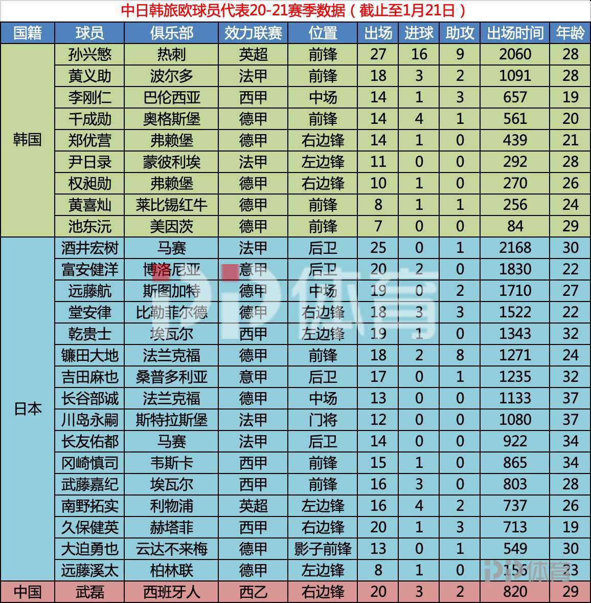 西甲和意甲为什么不签韩国人(中国本土球员不想留洋的真因是什么？到底是国内工资高还是能力低)