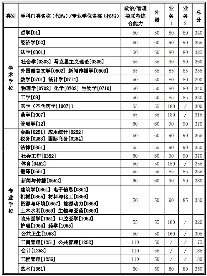 22考研——陕西就业王牌 西安交通大学考情分析