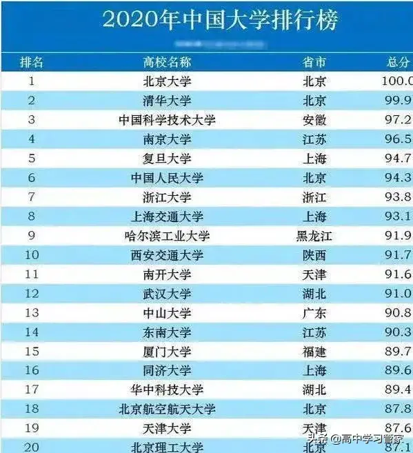 最新2020年中国大学20强排名榜，中科大第3、浙大排在6名后