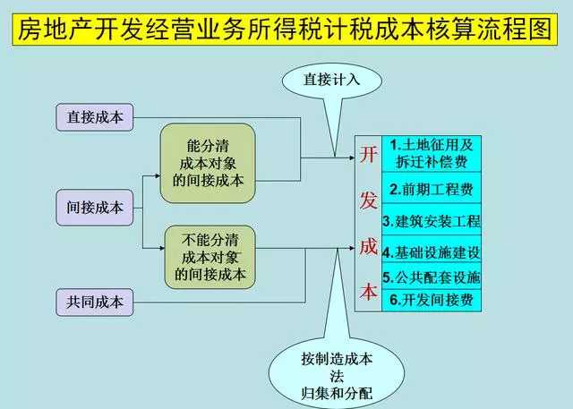房地产会计不好做？学会这核算流程图及账务处理，新手也能被青睐