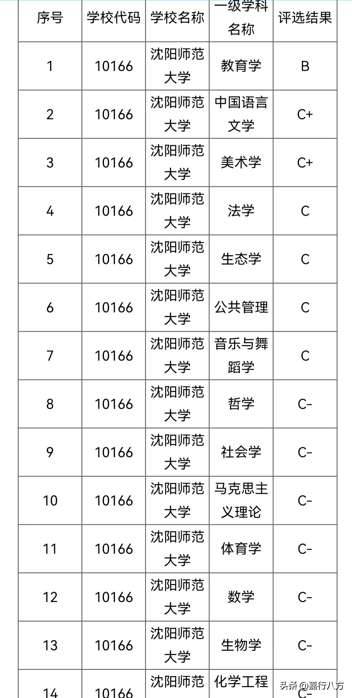 再看看东三省的省会师范大学，谁更强一些呢