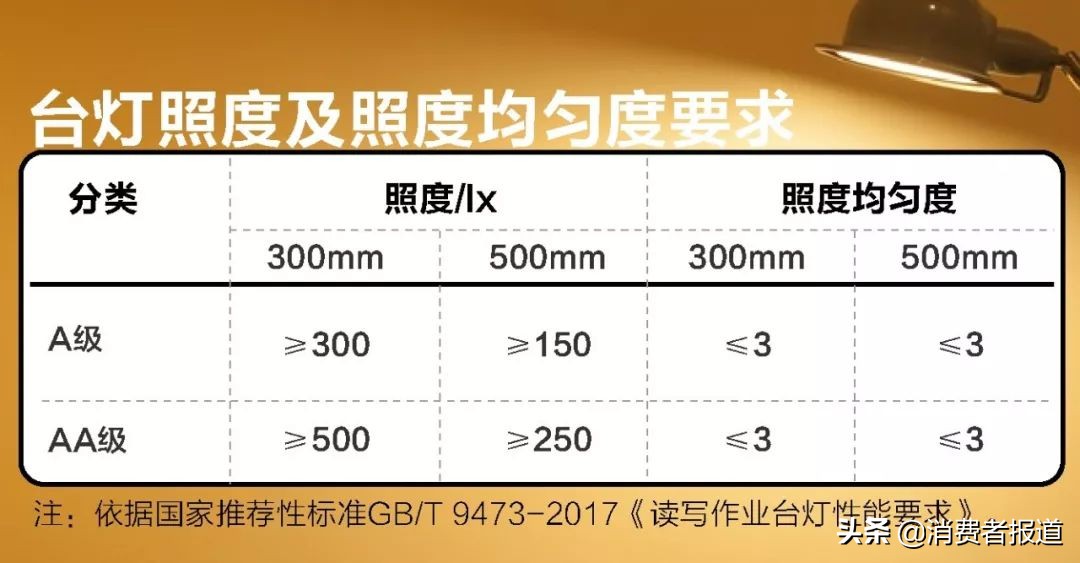 10款台灯对比测评：小米、宜家表现一般，飞利浦、欧普照明“虚标”
