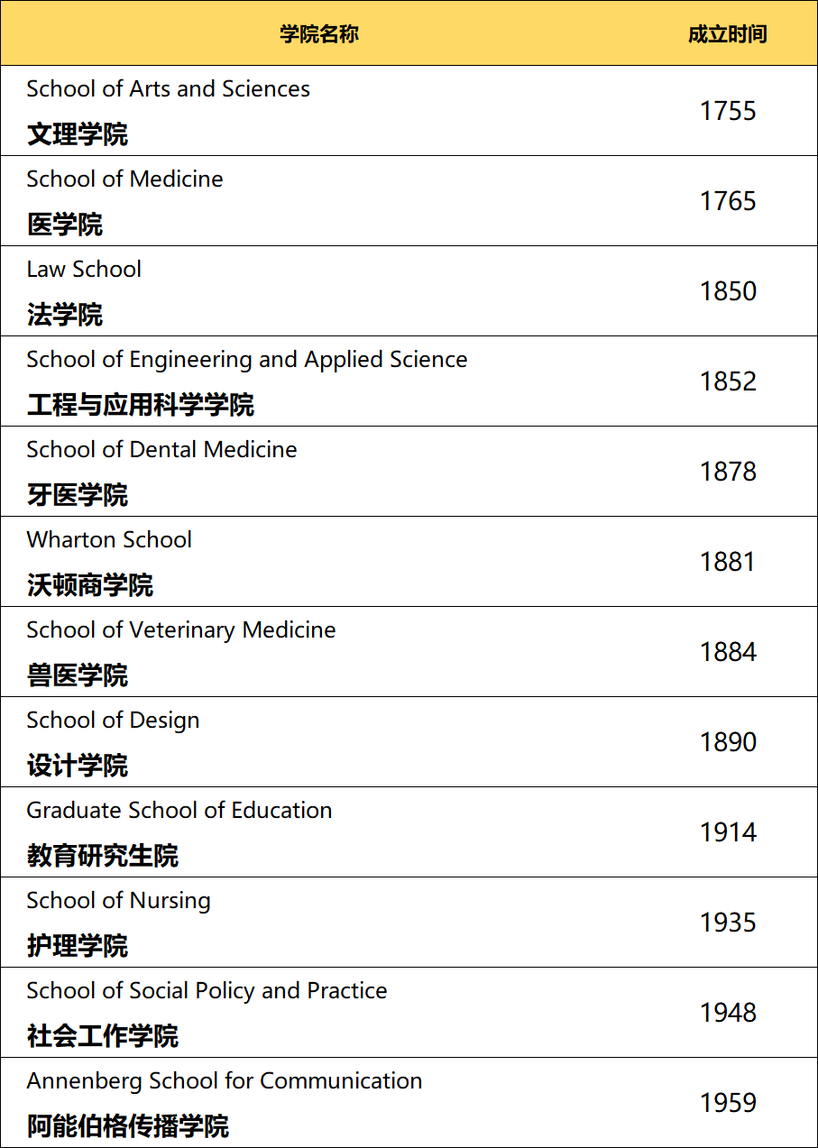 宾夕法尼亚大学 | 一所可以拥有最多亿万富翁校友的学校