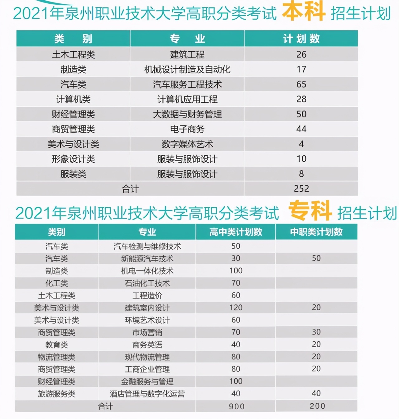 福建36所本专科高校公布2021年高职分类招生计划！福建考生收藏