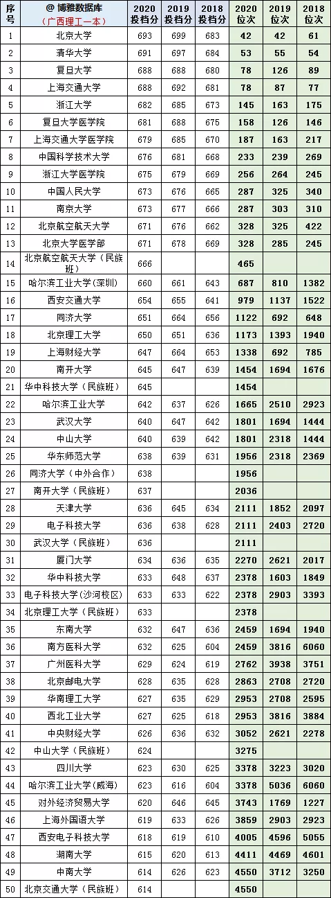 2021年参考：2018-2020年全国一批次院校在广西投档分及对应位次